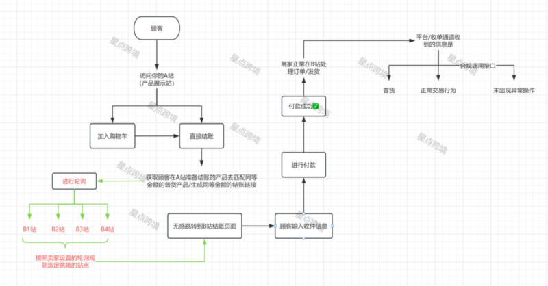 仿牌、特货独立站收款解决方案：AB轮询跳转-星点跨境