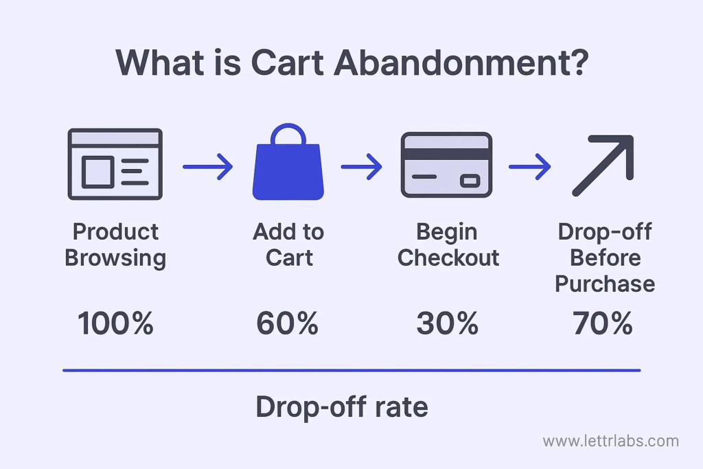 Shopify教程：如何减少顾客弃单弃购的概率？-星点跨境
